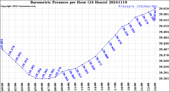 Milwaukee Weather Barometric Pressure<br>per Hour<br>(24 Hours)