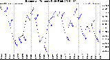 Milwaukee Weather Barometric Pressure<br>Daily High