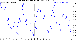 Milwaukee Weather Barometric Pressure<br>Daily Low