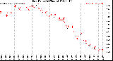 Milwaukee Weather Dew Point<br>(24 Hours)