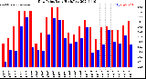 Milwaukee Weather Dew Point<br>Daily High/Low