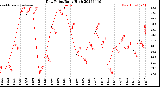 Milwaukee Weather Dew Point<br>Daily High