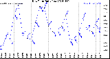 Milwaukee Weather Dew Point<br>Daily Low