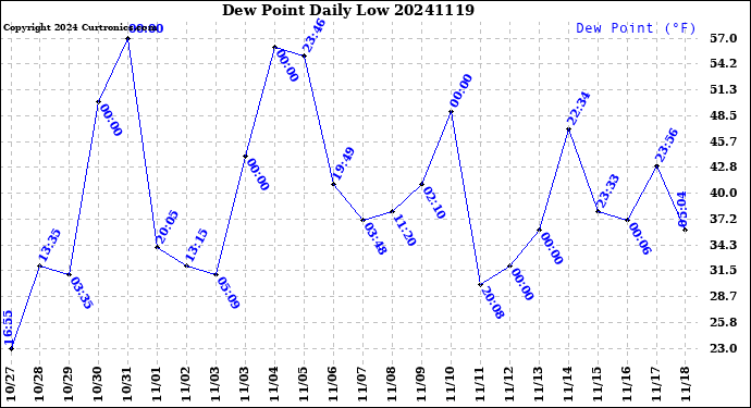 Milwaukee Weather Dew Point<br>Daily Low