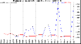 Milwaukee Weather Evapotranspiration<br>vs Rain per Day<br>(Inches)