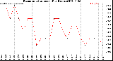 Milwaukee Weather Evapotranspiration<br>per Day (Inches)