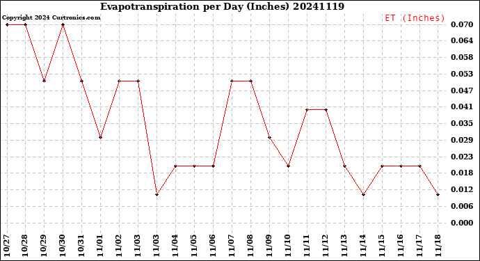 Milwaukee Weather Evapotranspiration<br>per Day (Inches)