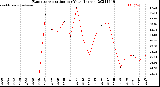 Milwaukee Weather Evapotranspiration<br>per Year (Inches)