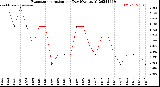 Milwaukee Weather Evapotranspiration<br>per Day (Ozs sq/ft)