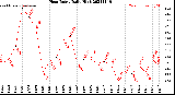 Milwaukee Weather Heat Index<br>Daily High