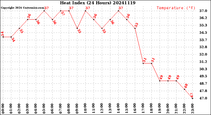 Milwaukee Weather Heat Index<br>(24 Hours)