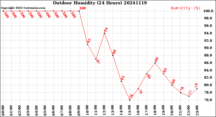 Milwaukee Weather Outdoor Humidity<br>(24 Hours)