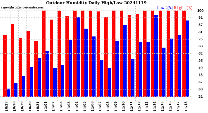 Milwaukee Weather Outdoor Humidity<br>Daily High/Low