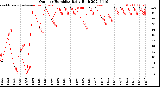 Milwaukee Weather Outdoor Humidity<br>Daily High