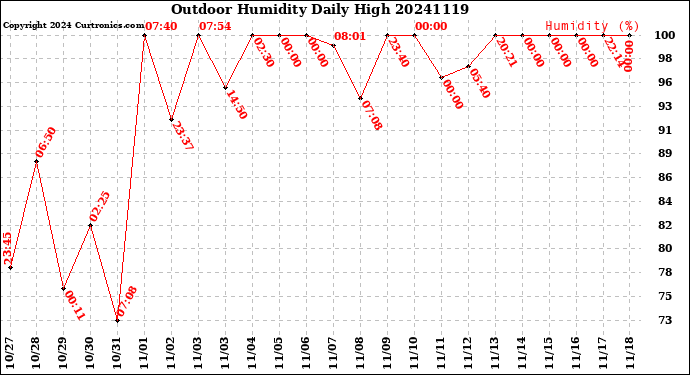 Milwaukee Weather Outdoor Humidity<br>Daily High