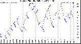 Milwaukee Weather Outdoor Humidity<br>Daily Low