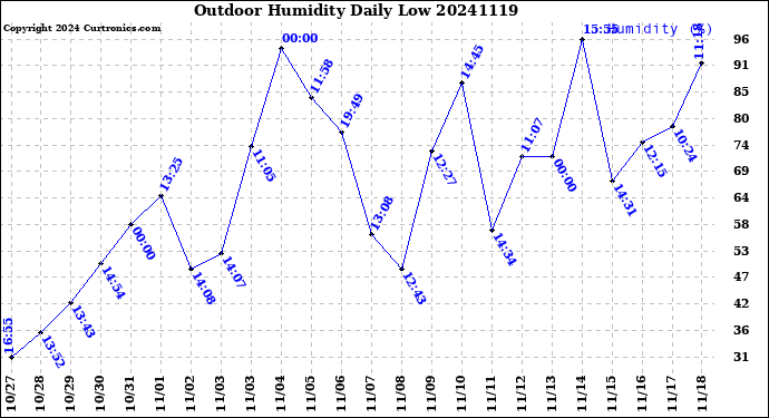 Milwaukee Weather Outdoor Humidity<br>Daily Low