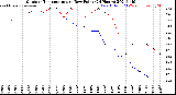 Milwaukee Weather Outdoor Temperature<br>vs Dew Point<br>(24 Hours)