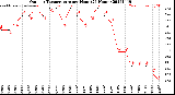 Milwaukee Weather Outdoor Temperature<br>per Hour<br>(24 Hours)