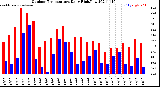 Milwaukee Weather Outdoor Temperature<br>Daily High/Low