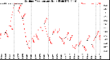 Milwaukee Weather Outdoor Temperature<br>Daily High