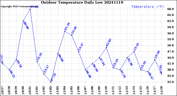 Milwaukee Weather Outdoor Temperature<br>Daily Low