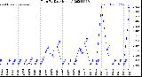 Milwaukee Weather Rain<br>By Day<br>(Inches)