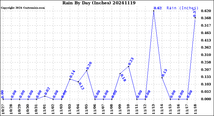 Milwaukee Weather Rain<br>By Day<br>(Inches)