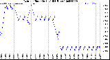 Milwaukee Weather Rain<br>per Hour<br>(Inches)<br>(24 Hours)