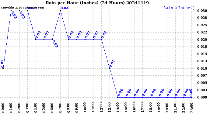 Milwaukee Weather Rain<br>per Hour<br>(Inches)<br>(24 Hours)