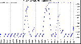 Milwaukee Weather Rain Rate<br>Daily High