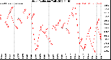 Milwaukee Weather Solar Radiation<br>Daily