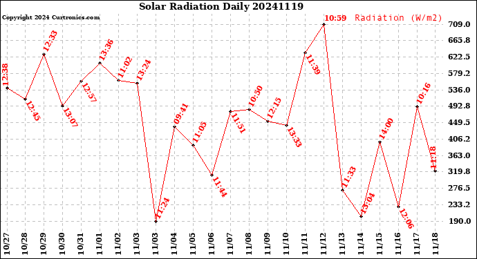 Milwaukee Weather Solar Radiation<br>Daily