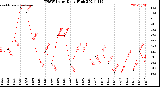 Milwaukee Weather THSW Index<br>Daily High