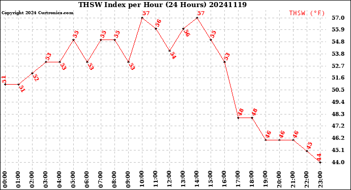 Milwaukee Weather THSW Index<br>per Hour<br>(24 Hours)