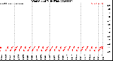 Milwaukee Weather Wind Speed<br>Daily High