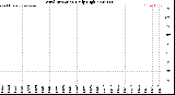 Milwaukee Weather Wind Direction<br>Daily High