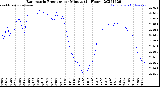 Milwaukee Weather Barometric Pressure<br>per Minute<br>(24 Hours)