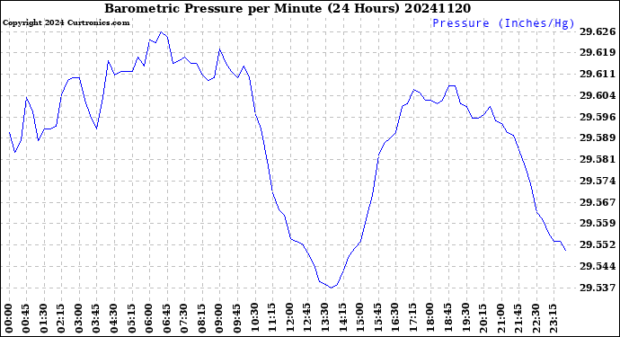 Milwaukee Weather Barometric Pressure<br>per Minute<br>(24 Hours)