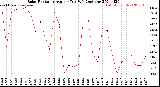 Milwaukee Weather Solar Radiation<br>Avg per Day W/m2/minute