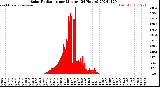 Milwaukee Weather Solar Radiation<br>per Minute<br>(24 Hours)