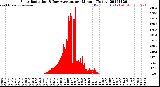 Milwaukee Weather Solar Radiation<br>& Day Average<br>per Minute<br>(Today)