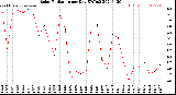 Milwaukee Weather Solar Radiation<br>per Day KW/m2