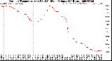 Milwaukee Weather Outdoor Temperature<br>vs Wind Chill<br>per Minute<br>(24 Hours)