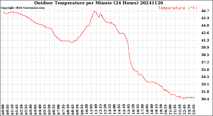 Milwaukee Weather Outdoor Temperature<br>per Minute<br>(24 Hours)