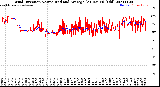 Milwaukee Weather Wind Direction<br>Normalized and Average<br>(24 Hours) (Old)