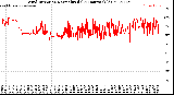 Milwaukee Weather Wind Direction<br>Normalized<br>(24 Hours) (Old)