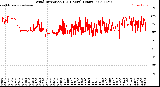 Milwaukee Weather Wind Direction<br>(24 Hours) (Raw)