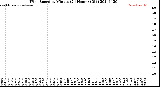 Milwaukee Weather Wind Speed<br>by Minute<br>(24 Hours) (Old)