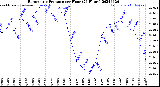 Milwaukee Weather Barometric Pressure<br>per Hour<br>(24 Hours)